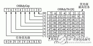 基于μC/OS嵌入式操作系統(tǒng)的嵌入式數(shù)據管理設計 