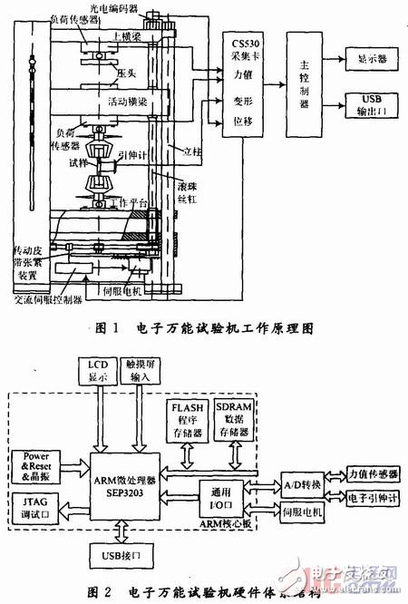基于μC／OS-Ⅱ嵌入式實時操作系統(tǒng)的萬能材料試驗機測控系統(tǒng)設計 