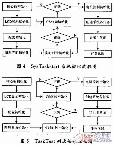 基于μC／OS-Ⅱ嵌入式實時操作系統(tǒng)的萬能材料試驗機測控系統(tǒng)設計 