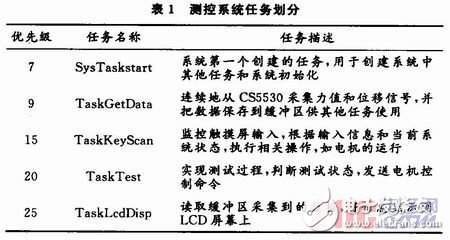 基于μC／OS-Ⅱ嵌入式實時操作系統(tǒng)的萬能材料試驗機測控系統(tǒng)設計 