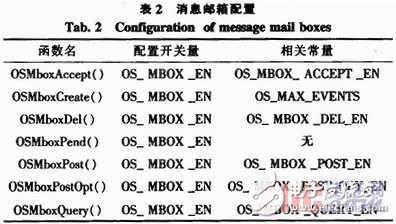 基于STM32V評估板的嵌入式實時操作系統(tǒng)μC／OS-II串口通信設(shè)計    