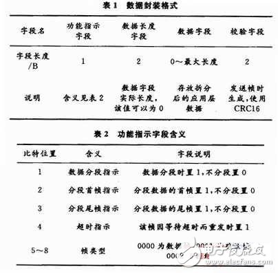 基于嵌入式環(huán)境的串行幀通信協(xié)議設計 