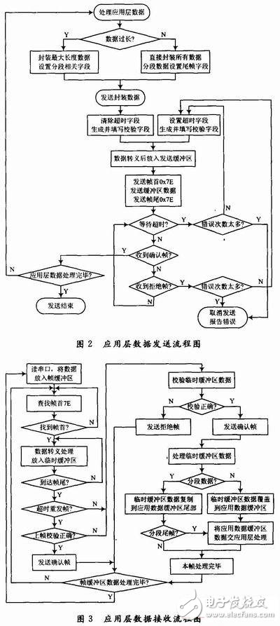 基于嵌入式環(huán)境的串行幀通信協(xié)議設計 