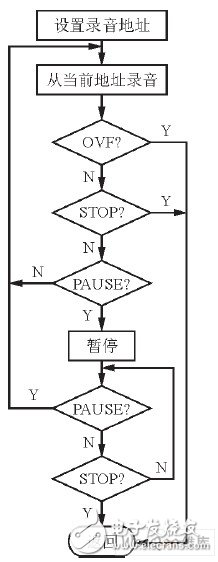 嵌入式數(shù)字錄音系統(tǒng)設(shè)計(jì)方案概述  