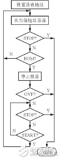 嵌入式數(shù)字錄音系統(tǒng)設(shè)計(jì)方案概述  