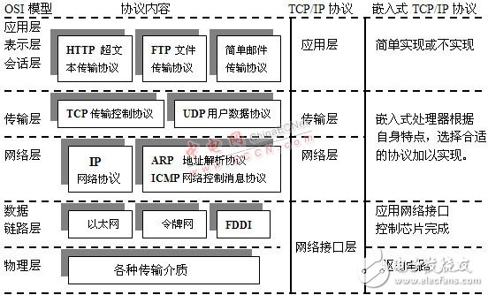 嵌入式Internet的各種技術(shù)原理及連接方案概述   
