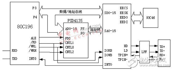 嵌入式Internet的各種技術(shù)原理及連接方案概述   