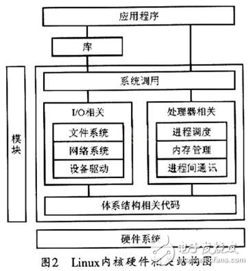 基于嵌入式Linux內核的ARM9運行實現(xiàn)方式介紹    