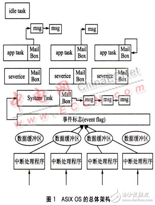 基于uITRON 3．0的嵌入式GUI系統(tǒng)設(shè)計(jì)概述    