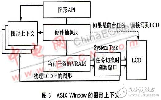 基于uITRON 3．0的嵌入式GUI系統(tǒng)設(shè)計(jì)概述    