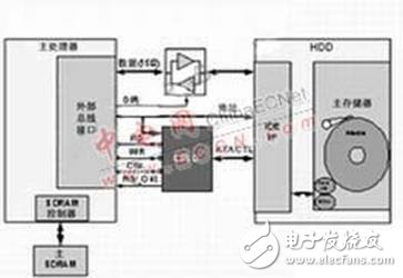 硬盤驅(qū)動器采用外部總線接口與CPLD連接的優(yōu)缺點分析
