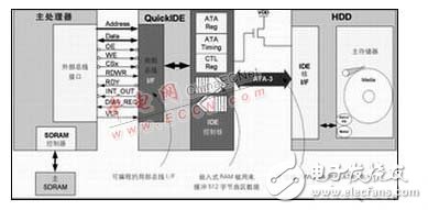 硬盤驅(qū)動器采用外部總線接口與CPLD連接的優(yōu)缺點分析