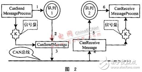 基于多任務(wù)信息流的CAN總線驅(qū)動設(shè)計