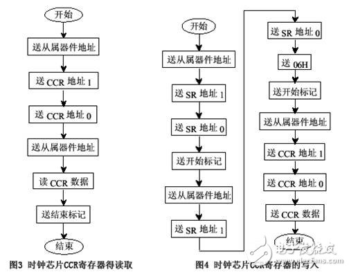 基于DSP虛擬I2C總線(xiàn)軟件包的結(jié)構(gòu)設(shè)計(jì)