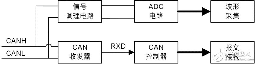 基于CAN總線信號的波形解碼和報文解碼不一致的情況分析