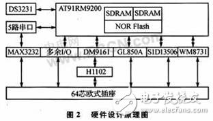 嵌入式MultiBus-CPU模塊設(shè)計(jì)可滿足工業(yè)現(xiàn)場的測控需要