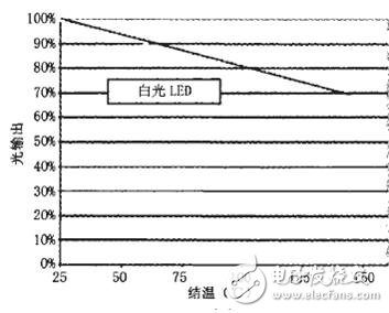 如何采用半導(dǎo)體制冷技術(shù)來降低大功率LED照明的工作溫度