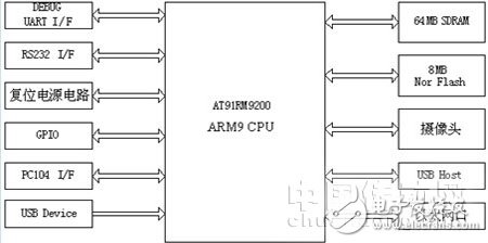基于嵌入式系統(tǒng)的網(wǎng)絡視頻監(jiān)控系統(tǒng)設計   