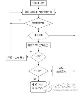 基于結(jié)溫保護的LED驅(qū)動電路設(shè)計