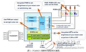 恩智浦基于I2C接口的LED驅(qū)動器，高可靠性和高性價比