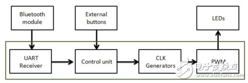 一種可以通過兩種方式進行智能調(diào)光的設計