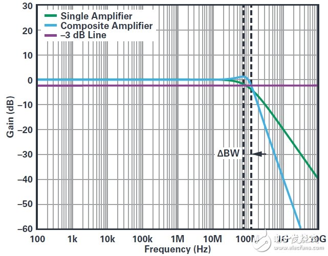 復(fù)合放大器實現(xiàn)高精度的高輸出驅(qū)動能力 獲得最佳的性能