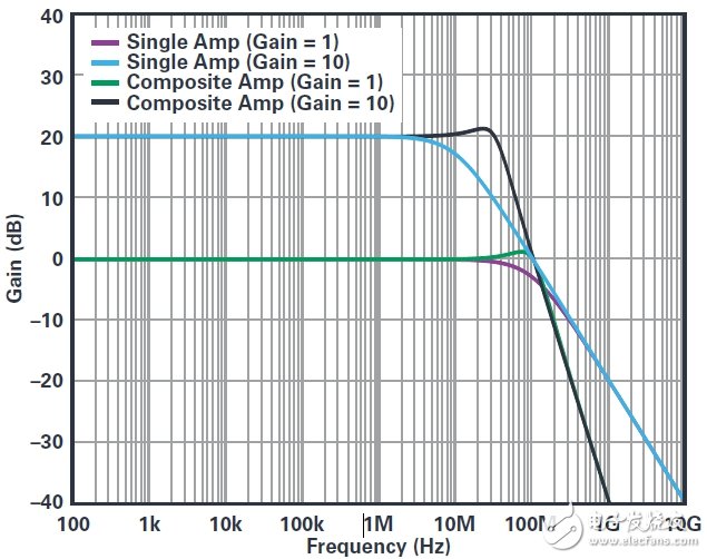 復(fù)合放大器實現(xiàn)高精度的高輸出驅(qū)動能力 獲得最佳的性能