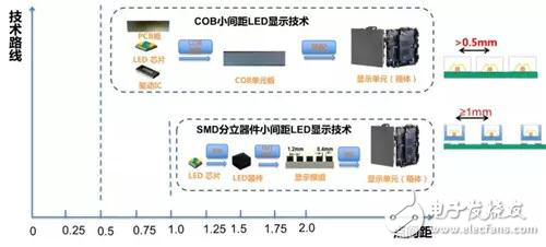 通過分析對(duì)比 還是COB適合100寸以上的顯示方案