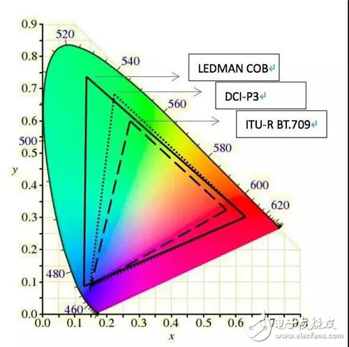 通過分析對(duì)比 還是COB適合100寸以上的顯示方案