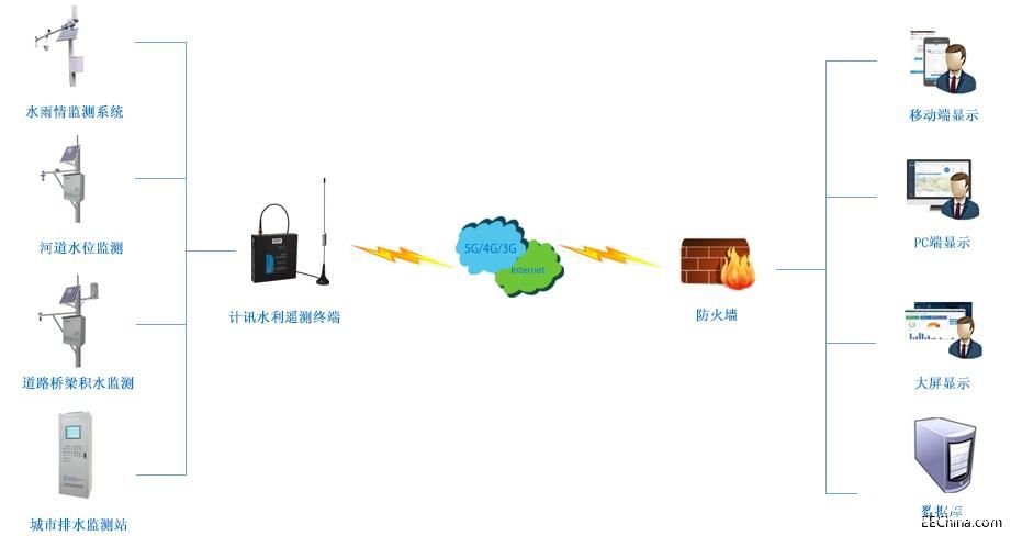 城市內(nèi)澇監(jiān)控系統(tǒng)的設(shè)計方案