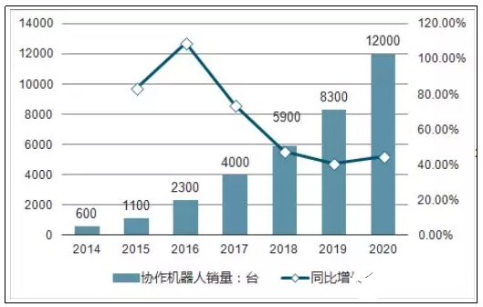 雖然站在制造業(yè)風(fēng)口上 國(guó)產(chǎn)機(jī)器人還是有很長(zhǎng)的路要走  