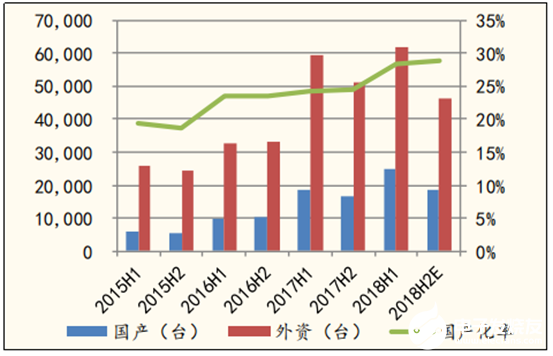 雖然站在制造業(yè)風(fēng)口上 國(guó)產(chǎn)機(jī)器人還是有很長(zhǎng)的路要走  