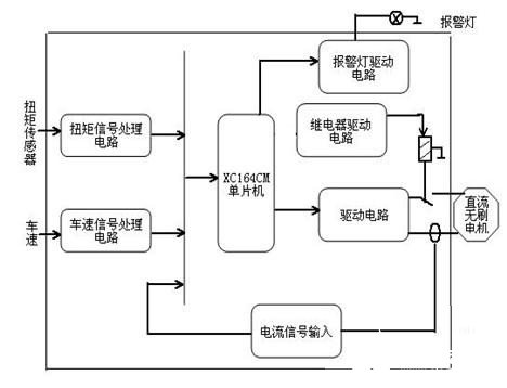 輕型載貨汽車的電動助力轉(zhuǎn)向系統(tǒng)的控制器研究設(shè)計    