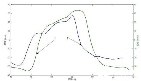 輕型載貨汽車的電動助力轉(zhuǎn)向系統(tǒng)的控制器研究設(shè)計    