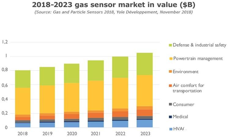 MEMS氣體傳感器 可以滿足各類應(yīng)用中的特殊需求    