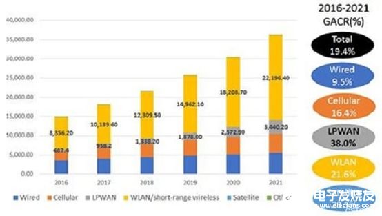 2020年物聯(lián)網(wǎng)連接數(shù)和物聯(lián)網(wǎng)產(chǎn)業(yè)規(guī)模預(yù)測分析