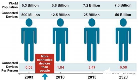 2020年物聯(lián)網(wǎng)連接數(shù)和物聯(lián)網(wǎng)產(chǎn)業(yè)規(guī)模預(yù)測分析