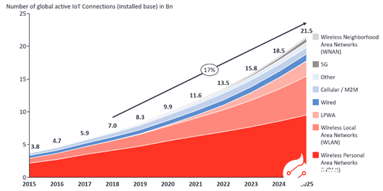 2020年物聯(lián)網(wǎng)連接數(shù)和物聯(lián)網(wǎng)產(chǎn)業(yè)規(guī)模預(yù)測分析