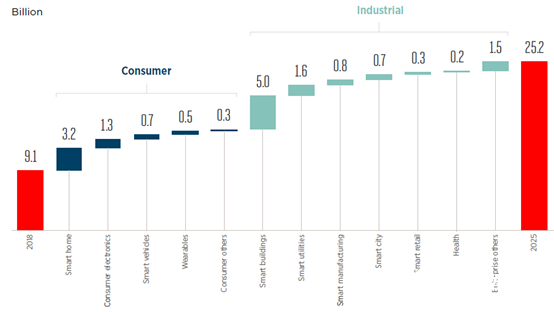2020年物聯(lián)網(wǎng)連接數(shù)和物聯(lián)網(wǎng)產(chǎn)業(yè)規(guī)模預(yù)測分析