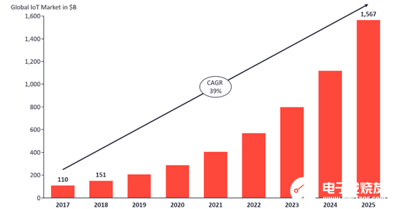 2020年物聯(lián)網(wǎng)連接數(shù)和物聯(lián)網(wǎng)產(chǎn)業(yè)規(guī)模預(yù)測分析