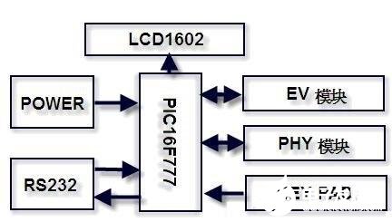 基于pic單片機(jī)的評估板設(shè)計(jì)方案