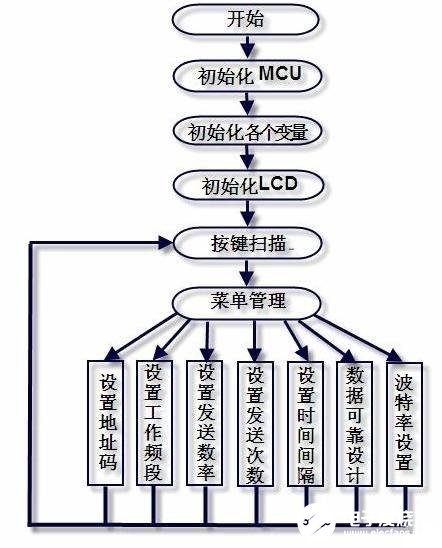 基于pic單片機(jī)的評估板設(shè)計方案