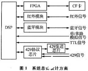 基于DSP的近距離無線通信的嵌入式數(shù)據(jù)記錄設備設計