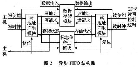 基于DSP的近距離無線通信的嵌入式數(shù)據(jù)記錄設備設計