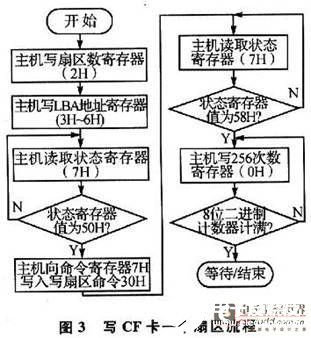 基于DSP的近距離無線通信的嵌入式數(shù)據(jù)記錄設(shè)備設(shè)計