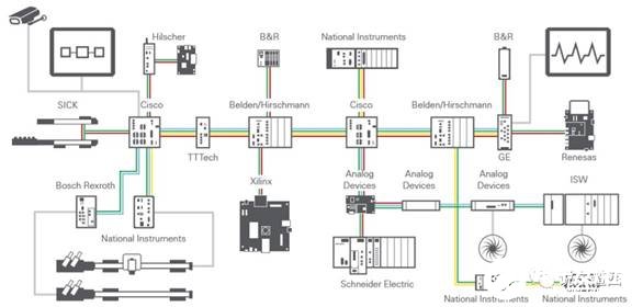TSN技術(shù)在工業(yè)領(lǐng)域中的應(yīng)用是什么