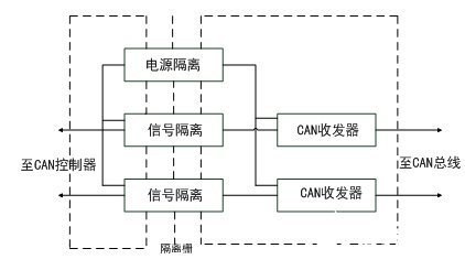 高速CAN FD收發(fā)器的總線網絡電磁干擾原因分析