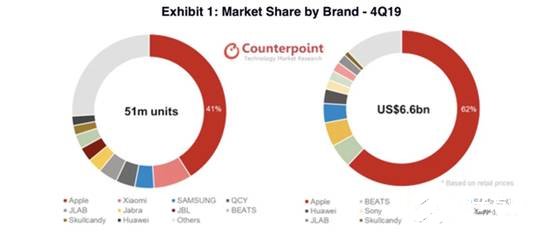 2020年蘋(píng)果無(wú)線耳機(jī)出貨量將有望超過(guò)1億套