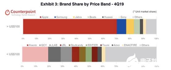 2020年蘋(píng)果無(wú)線耳機(jī)出貨量將有望超過(guò)1億套