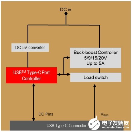 USB-C接口的應用及設(shè)計原理解析